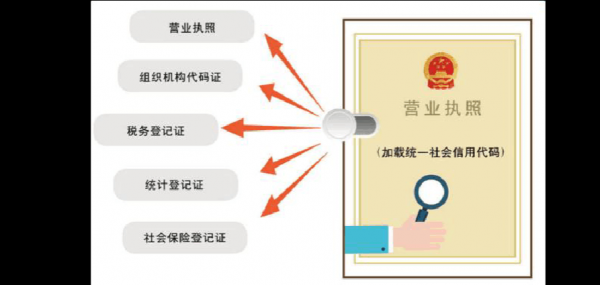 五证合一后开公司流程（五证合一办理步骤）-第2张图片-祥安律法网