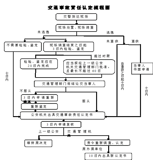 交通事故车辆鉴定流程（交通事故车辆鉴定程序规定）-第2张图片-祥安律法网