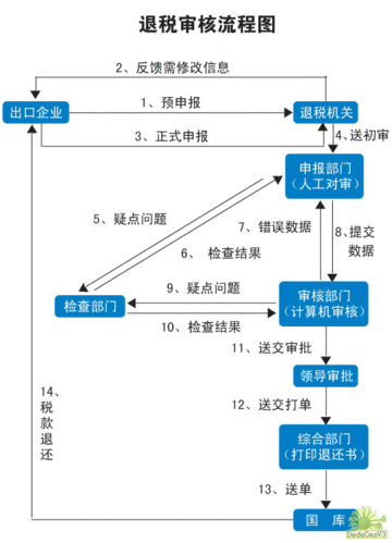 政府退税政策流程（政府退税政策流程图）-第2张图片-祥安律法网