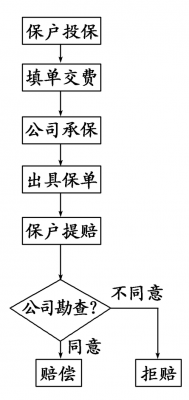 保险代理人的业务流程（保险代理人的工作流程）-第1张图片-祥安律法网