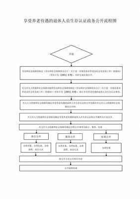 抚顺养老认证流程（2020年抚顺退休人员养老认证）-第1张图片-祥安律法网