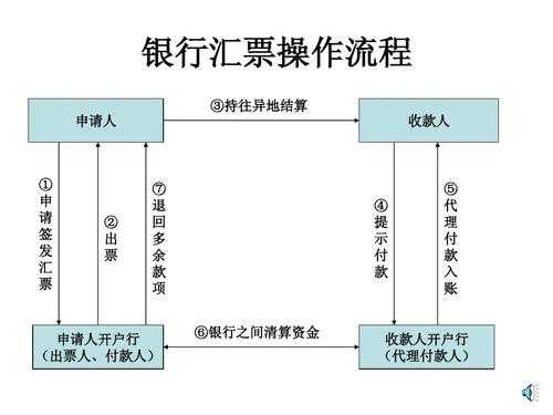 银行汇票交易流程（银行汇票的具体流程简要描述）-第1张图片-祥安律法网