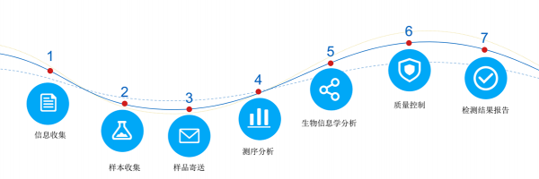 基因检测服务流程（基因检测服务公司）-第1张图片-祥安律法网