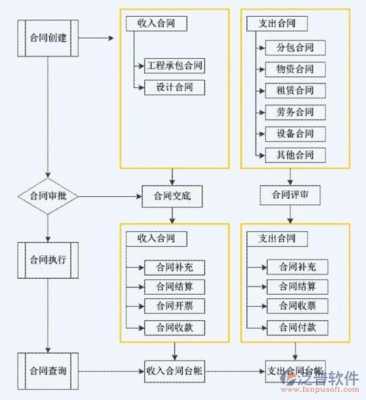 财务的合同流程（财务合同付款流程）-第2张图片-祥安律法网