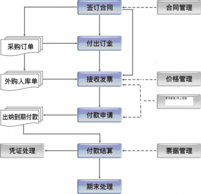 财务的合同流程（财务合同付款流程）-第1张图片-祥安律法网