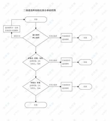 二建初始转注册流程（二建初始注册和转注册的区别）-第1张图片-祥安律法网