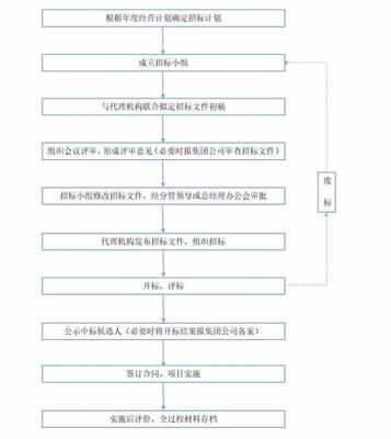 委托开标流程（委托开标流程图片）-第1张图片-祥安律法网