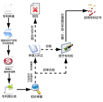 cpc提交专利流程（cpc客户端申请专利说明书附图怎么弄）-第2张图片-祥安律法网