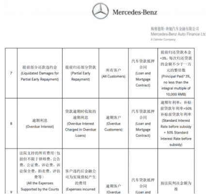 奔驰金融提前还款流程（奔驰金融提前还贷有手续费吗）-第2张图片-祥安律法网