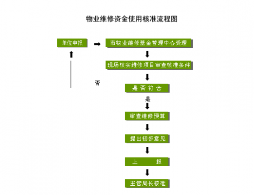 缴纳大修基金流程（缴纳大修基金流程图）-第2张图片-祥安律法网