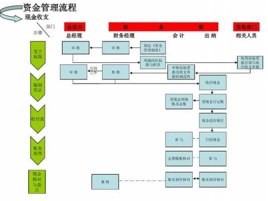 物业财务流程（物业财务工作流程）-第2张图片-祥安律法网