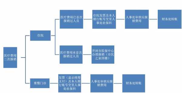 医事服务费报销流程（医事服务费报销流程是什么）-第2张图片-祥安律法网