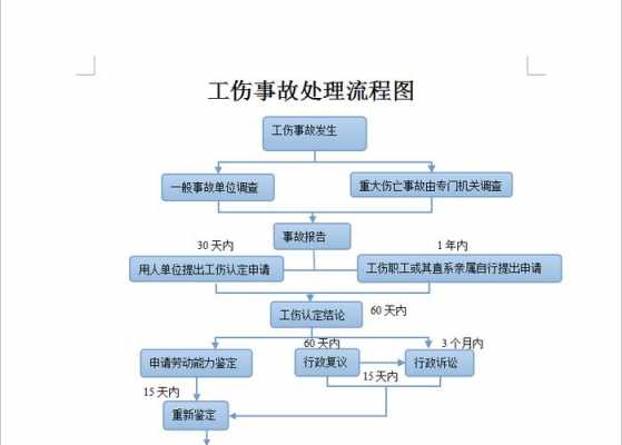 工伤发生后的处理流程（发生工伤后如何赔偿）-第2张图片-祥安律法网