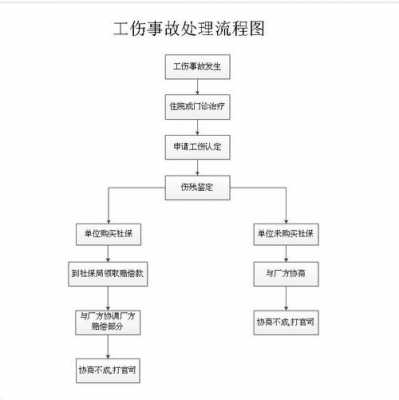 工伤发生后的处理流程（发生工伤后如何赔偿）-第3张图片-祥安律法网