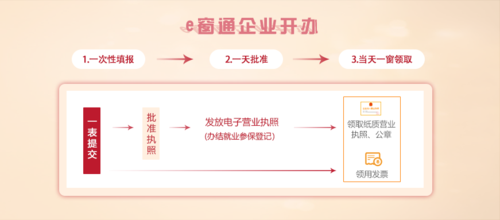 更换营业执照流程（更换营业执照需要什么材料）-第3张图片-祥安律法网