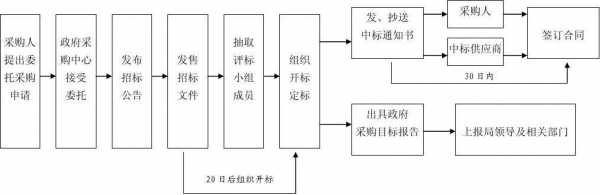 招标采购的流程6（招标采购的流程有哪些）-第2张图片-祥安律法网