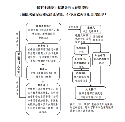 补办出让手续的流程（补办房产证土地出让金怎么收）-第1张图片-祥安律法网