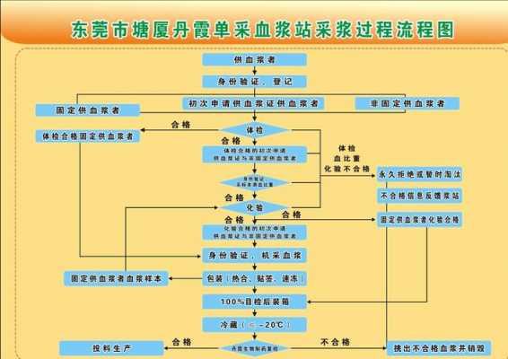 抚顺献血工作流程（抚顺献血工作流程表）-第3张图片-祥安律法网