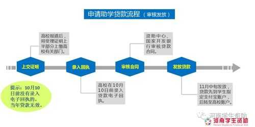 申请生源地贷款的流程（生源地贷款怎么审批）-第3张图片-祥安律法网