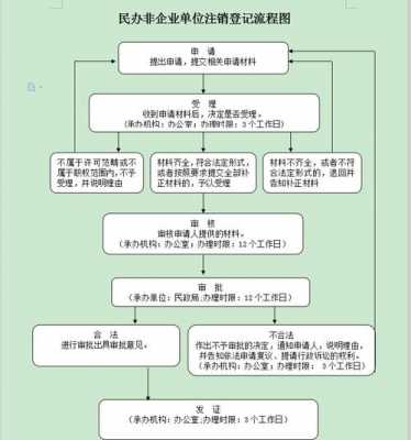 民办非企业注销流程图（民办非企业注销一定要登报吗）-第3张图片-祥安律法网