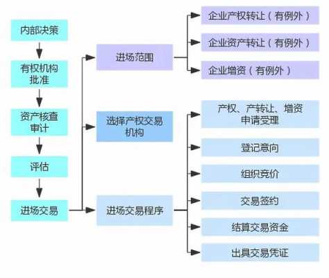 国有股权交易流程（国有股权处置程序与流程）-第3张图片-祥安律法网