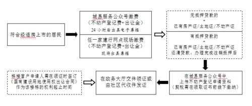 央产房上市流程（央产房上市流程和手续 配偶需要哪些）-第3张图片-祥安律法网