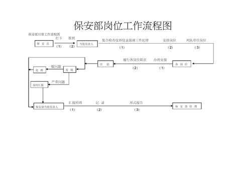 保安办理流程文件（办理保安公司的流程图）-第3张图片-祥安律法网