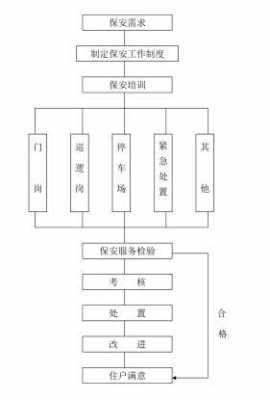 保安办理流程文件（办理保安公司的流程图）-第2张图片-祥安律法网