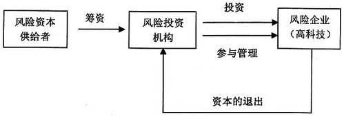 风险投资运作流程（风险投资运作方式是什么）-第1张图片-祥安律法网