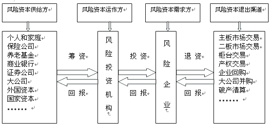 风险投资运作流程（风险投资运作方式是什么）-第2张图片-祥安律法网