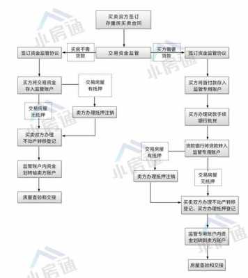 房屋有抵押买卖流程（房子有抵押怎么买卖）-第3张图片-祥安律法网