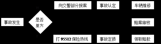 事故走保险流程（车辆轻微刮擦事故走保险流程）-第3张图片-祥安律法网