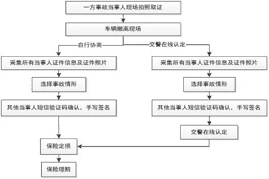 事故走保险流程（车辆轻微刮擦事故走保险流程）-第2张图片-祥安律法网