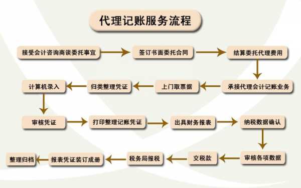 代理记账报税流程（代理记账报税费用一般多少钱一个月）-第2张图片-祥安律法网