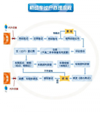 杭州机动车过户流程（杭州车辆过户需要什么手续须知）-第1张图片-祥安律法网