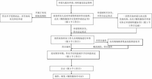 餐饮环保证办理流程（餐饮环保证怎么办理）-第2张图片-祥安律法网