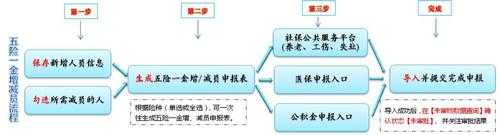 新公司办五险一金流程（新公司办五险的流程）-第1张图片-祥安律法网