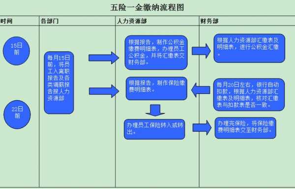 新公司办五险一金流程（新公司办五险的流程）-第3张图片-祥安律法网