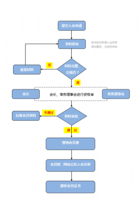 阿里巴巴会员注册流程（阿里巴巴注册普通会员流程图）-第3张图片-祥安律法网