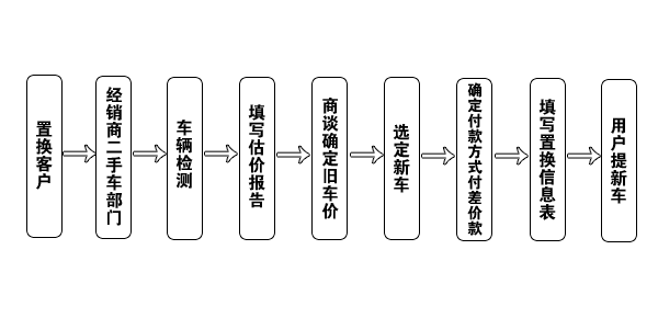 买2手车流程（买二手车流程详细介绍）-第3张图片-祥安律法网