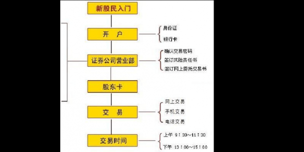 证券给客户开户流程（证券给客户开户流程）-第1张图片-祥安律法网