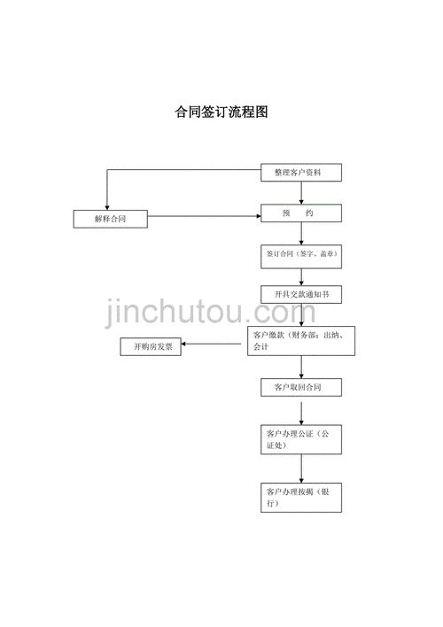 合同签订流程规范（合同签订流程图及描述）-第3张图片-祥安律法网