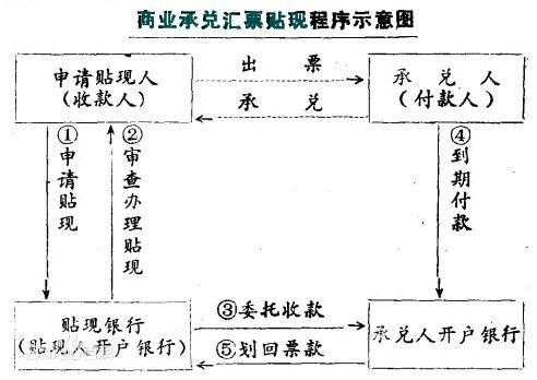 银行承兑汇票的结算流程（银行承兑汇票结算的业务流程）-第3张图片-祥安律法网