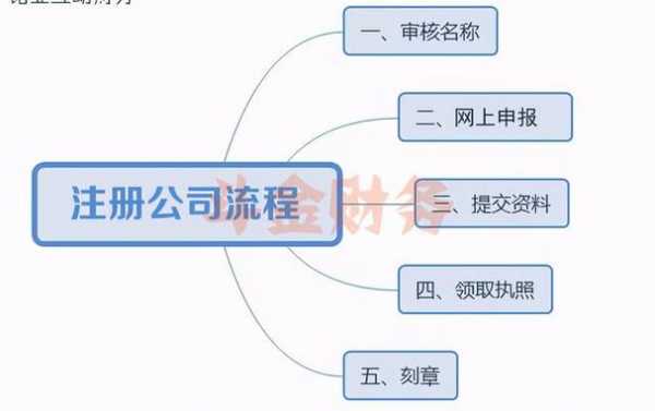 国外申请成立公司流程（国外公司注册需要注册资金吗）-第3张图片-祥安律法网