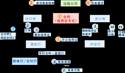 信用证的业务流程（信用证的业务流程图英文）-第3张图片-祥安律法网