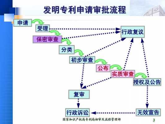 泉州发明专利申报流程（泉州发明专利申请代理）-第2张图片-祥安律法网