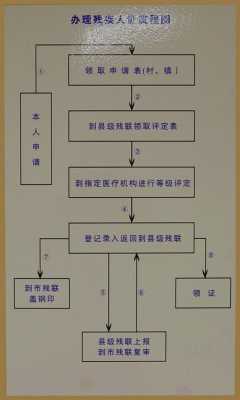 办理残疾证的流程（北京办理残疾证的流程）-第1张图片-祥安律法网