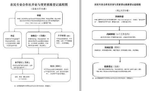 成立农业合作社流程（成立农业合作社的流程需要哪些材料）-第2张图片-祥安律法网