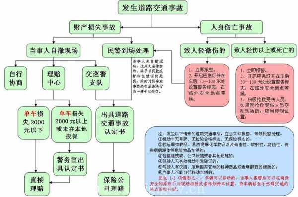 交通事故出险流程的简单介绍-第3张图片-祥安律法网