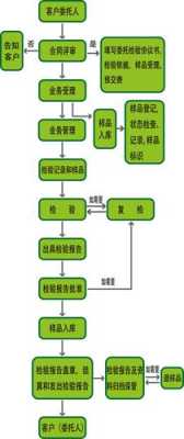 药监局检查样本流程（药监局查药品送检流程）-第1张图片-祥安律法网